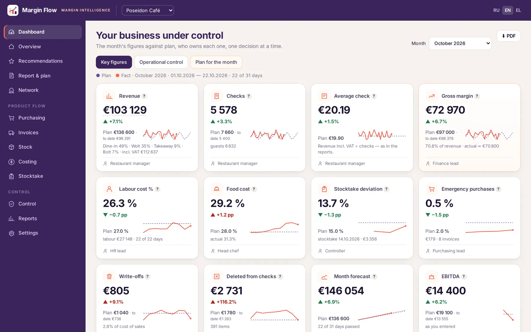 Пульт Margin Flow: выручка, чеки, средний чек и маржа против плана месяца, демо-кафе